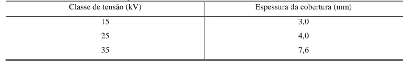 Tabela 2.1 Espessura mínima da cobertura isolante XLPE (CEMIG, 2008).  Classe de tensão (kV)  Espessura da cobertura (mm) 