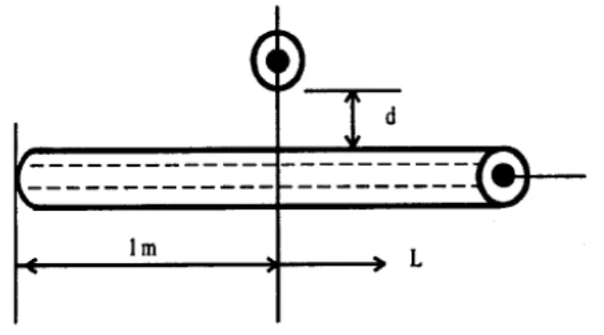 Figura 3.5 Disposição dos condutores nos ensaios. O parâmetro d consiste na distância entre os condutores (3 a   22,5 mm) e L a distância ate o centro do cabo (DARVENIZA, 2008)