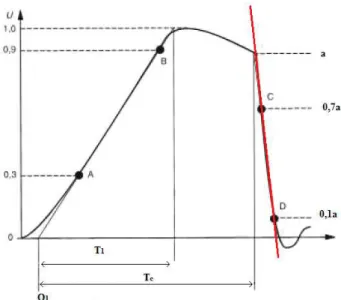 Figura 4.17 Determinação do tempo de corte em uma disrupção na cauda da onda [Adpatado (ABNT,2013)]