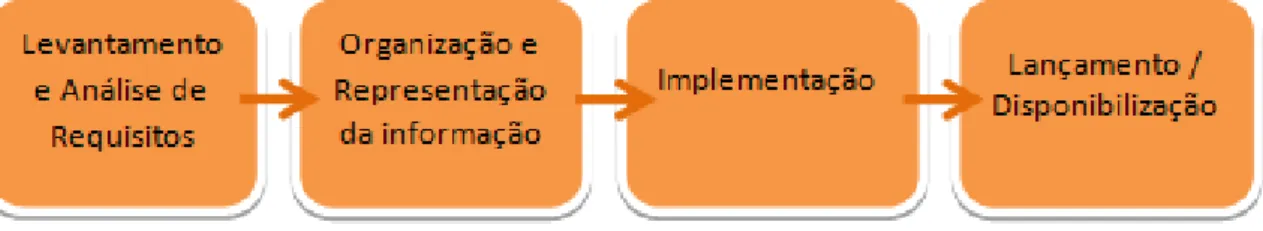 Ilustração 3 - Modelo com os processos desenvolvidos no decorrer do projeto 