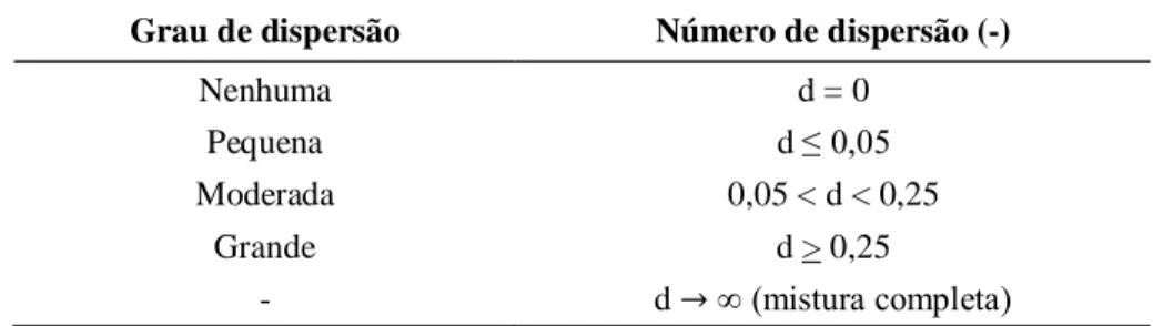 TABELA 3.9 – Avaliação do grau de dispersão através do número de dispersão (Fonte:  Metcalf &amp; Eddy, 2003)