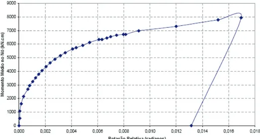 FIGURA 2.26 – Curva momento fletor resistente versus rotação da ligação metálica do  protótipo 2 [G ONZAGA  (2008)] 