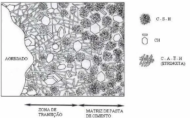 Figura 3.5- Representação esquemática entre a pasta de cimento e o agregado (MEHTA  e MONTEIRO,1994) 