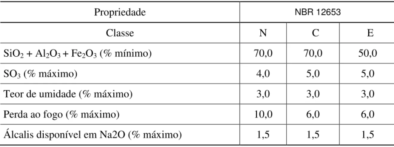 Tabela 3.1 – Classificação das pozolanas estabelecidas pela NBR 12653  NBR 