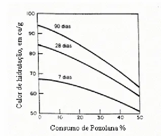 Figura 3.8- Efeito da quantidade de pozolana sobre o calor de hidratação do cimento  Portland (MASSAZZA, apud MEHTA, 1994)