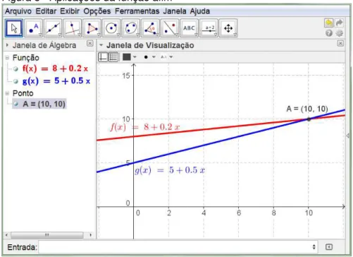 Figura 5 - Aplicações da função afim 