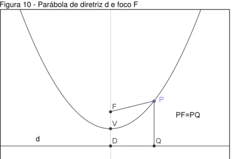 Figura 10 - Parábola de diretriz d e foco F 