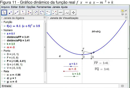 Figura 11 - Gráfico dinâmico da função real 