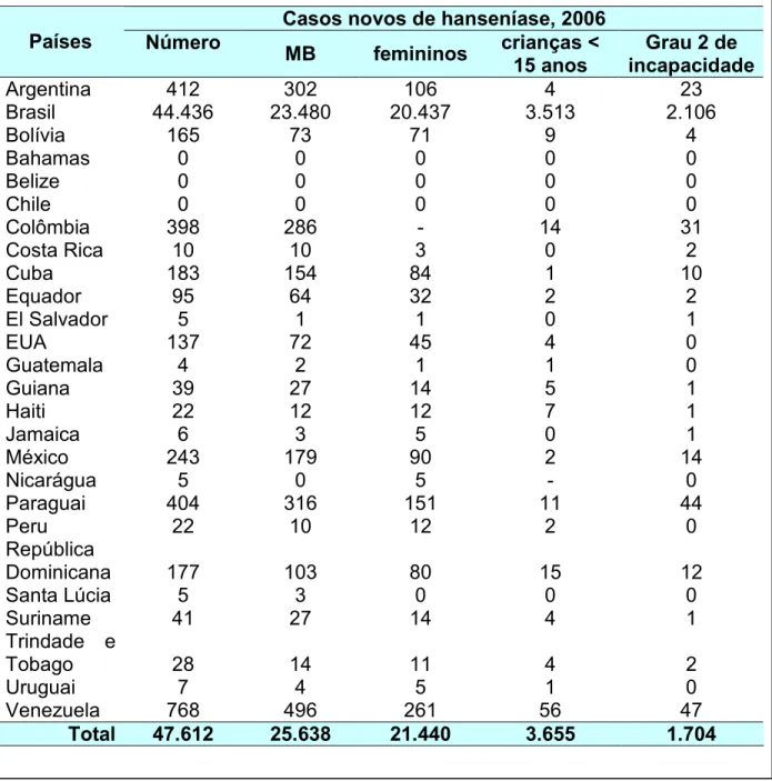 FIGURA 1: Perfil de casos novos de hanseníase, por país, Américas, 2006. Fonte: Organização Pan americana de Saúde (adaptado).