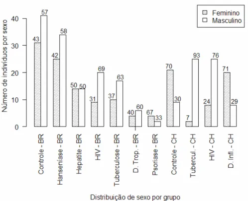 Figura 9: Distribuição dos indivíduos segundo a variável sexo em número absoluto e percentual nos grupos estudados, Brasil, Chile, 2006.