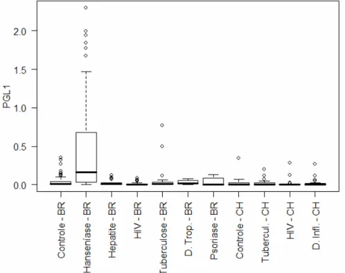 Figura 10: Distribuição do resultado do teste ELISA (PGL I) segundo os grupos estudados, Brasil, Chile, 2006