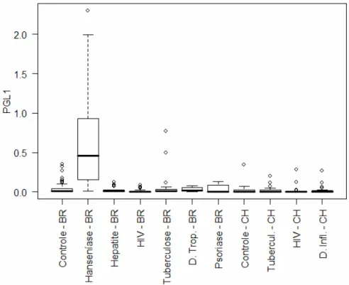 Figura 11: Distribuição do resultado do teste ELISA (PGL I) segundo os grupos estudados no Brasil e Chile (2006), excluindo do grupo hanseníase os pacientes