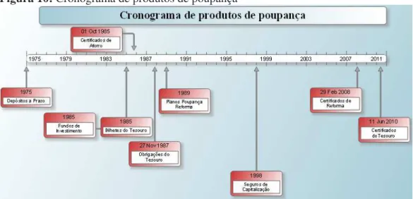 Figura 10: Cronograma de produtos de poupança 