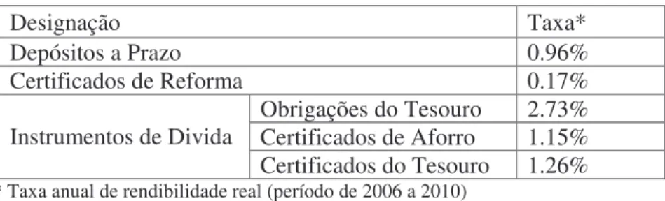 Tabela 2: Rendibilidade anual real 