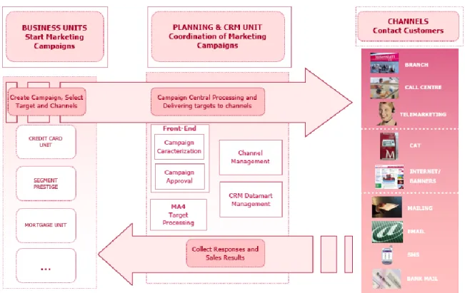 Figure 8 : The CRM Sales Process 