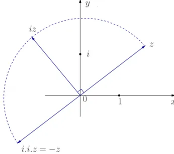 Figura 2.8: Multipli
ação de um número 
omplexo por i