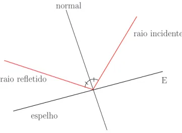 Figura 3.1: Reexão de um raio em um espelho plano.