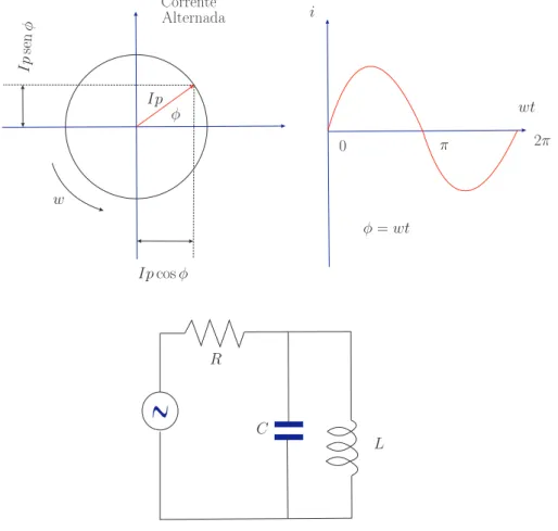Figura 3.6: Cir
uito de Corrente Alternada