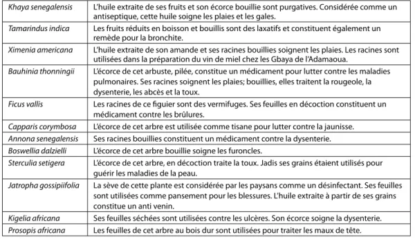 Tableau 1: Usages des plantes médicinales