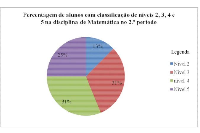 Figura  3  –  Percentagem  de  alunos  com  classificações  de  níveis  2,  3,  4  e  5  na  disciplina  de  Matemática no 2.º período 