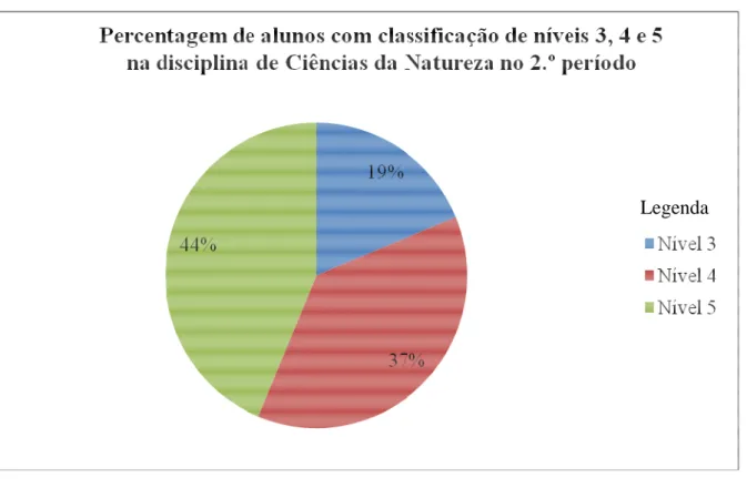 Figura  4  –  Percentagem  de  alunos  com  classificações  de  níveis  3,  4  e  5  na  disciplina  de  Ciências da Natureza no 2.º período 