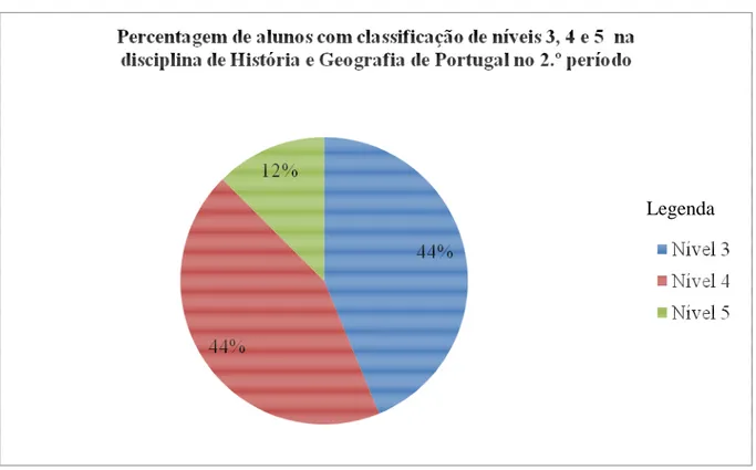 Figura 5 – Percentagem de alunos com classificações de níveis 3,4 e 5 na disciplina de História  e Geografia de Portugal 
