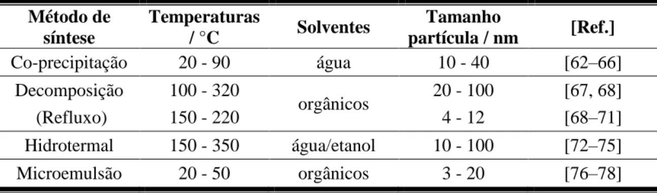 Tabela 1.2. Alguns exemplos de métodos de síntese de magnetite normalmente usados. 