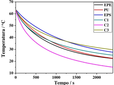 Figura 4.4. Estudo das curvas de arrefecimento utilizando diferentes materiais isolantes