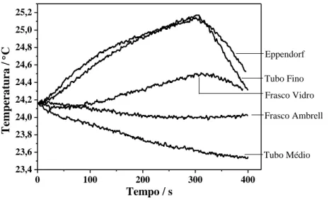 Figura 4.6. Curvas de variação de temperatura obtidas no estudo da avaliação de diferentes recipientes