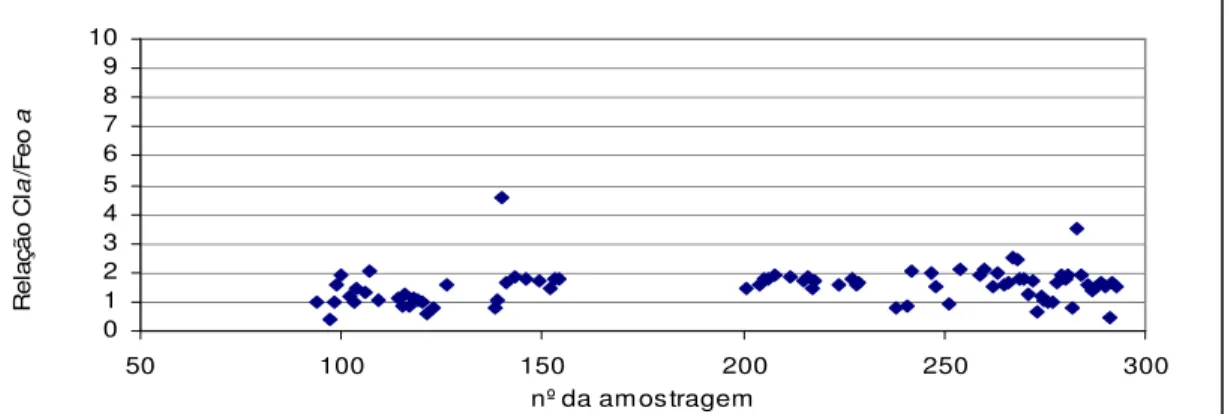 FIGURA -  5.28 - Variação da relação Cl a/Fe a em 75 amostras na estação principal do  reservatório do Juramento entre 1985 e 2005
