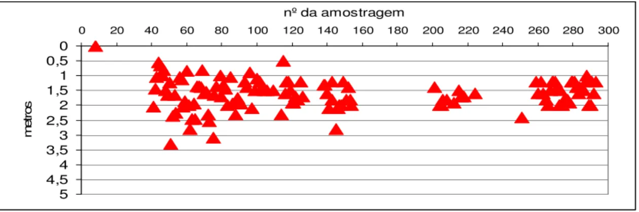 Figura  5.31 - Variação da transparência em 127 medições na  estação principal do  reservatório de Vargem das Flores entre 1982 e 2005