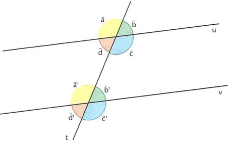 Figura 3.14: retas paralelas cortadas por uma transversal. (Fonte: [4].)