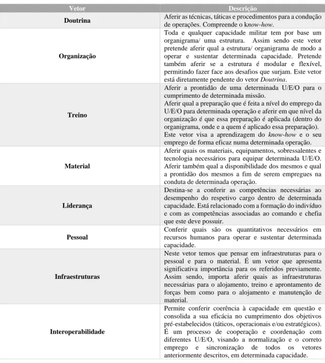Tabela 16 – Vetores DOTMLPII / Vetores de Desenvolvimento 