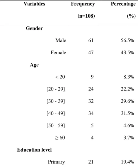 Table 2. Descriptive statistics of demographic variables  Variables  Frequency  (n=108)  Percentage (%)  Gender  Male  61  56.5%  Female  47  43.5%  Age  &lt; 20  9  8.3%  [20 - 29]  24  22.2%  [30 - 39]  32  29.6%  [40 - 49]  34  31.5%  [50 - 59]  5  4.6%