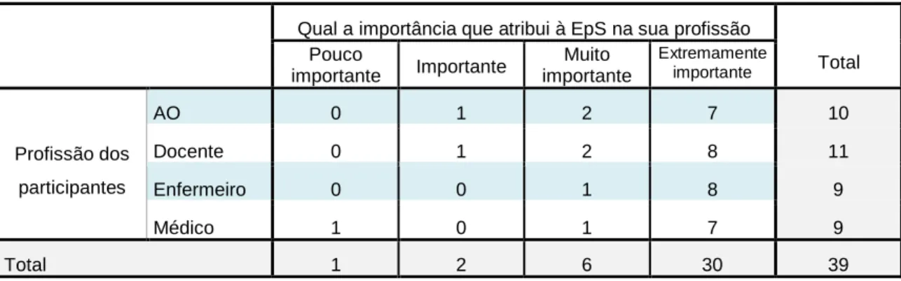 Tabela 3 – Importância da EpS na prática profissional por grupo profissional 