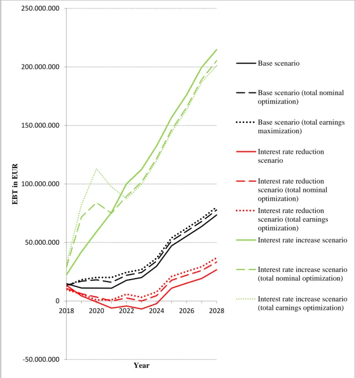 Figure 10: P&amp;L hedge, earnings impact by planning scenario -50.000.000050.000.000100.000.000150.000.000200.000.000250.000.000201820202022202420262028EBT in EURYear Base scenario