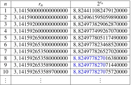 Tabela 2.1: Aproximações da π -ésima potência de dois.