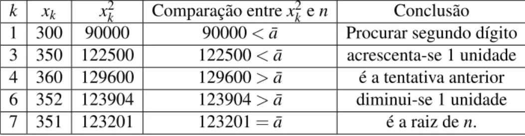 Tabela 3.2: Exemplo 3.2: Método de tentativa e erro para raízes quadradas