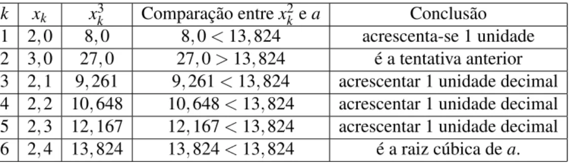 Tabela 3.4: Exemplo 3.4: Método de tentativa e erro para raízes cúbicas