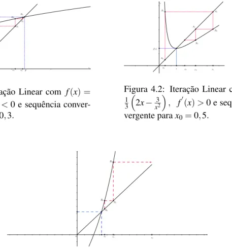 Figura 4.1: Iteração Linear com f (x) = (x + 1) 13 , f ′ (x) &lt; 0 e sequência 