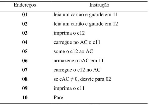 Tabela 1 – Programa da soma de uma sequência de inteiros positivos