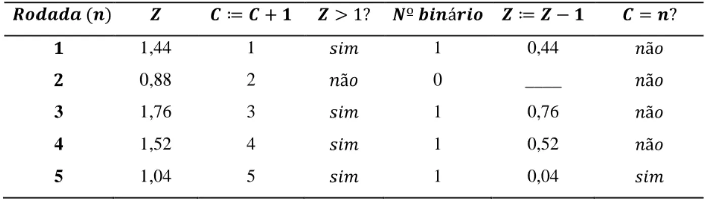 Tabela 6 – Validando algoritmo de representação binária para n casas decimais 