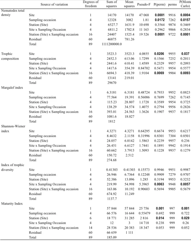 Table  2.  Results  of  the  three-factor  PERMANOVA  test  “Site”  A  and  B  (2  levels,  random), 