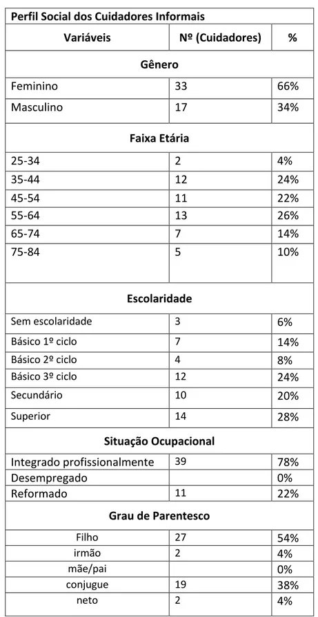 Tabela 1 - Perfil social do grupo pesquisado 