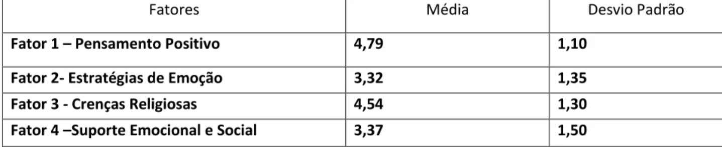 Tabela 6: Analise dos Fatores 
