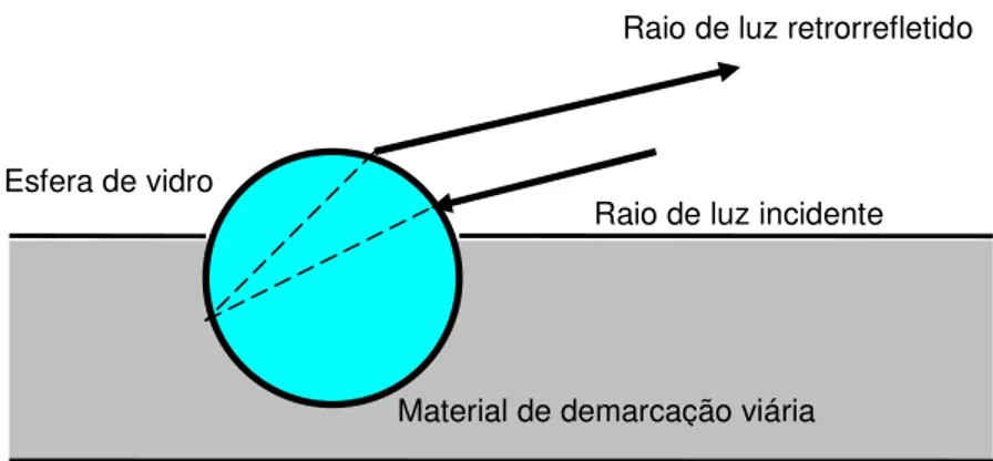 Figura 5.5.-Retrorrefletividade da microesfera de vidro  (Adaptado de SCHWAB, 1999). 