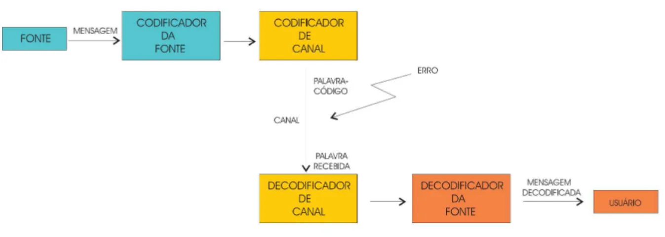 Figura 1.1 Sistema de comunicação digital