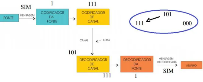 Figura 1.2 Código perfeito 1-corretor de erro