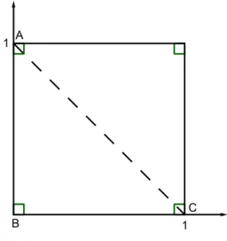 Figura 1.1: Triˆangulo ABC com catetos iguais a 1.