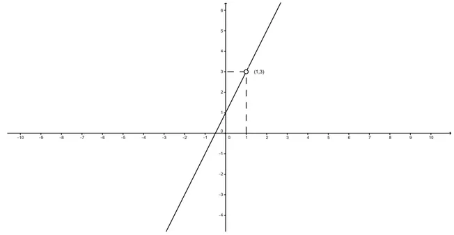 Figura 1.6: Gr´afico do Exemplo 1.4.1